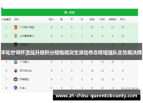 本轮世俱杯激战升级积分榜格局突生波动悬念陡增强队走势再洗牌 本轮世俱杯激战升级积分榜格局突生波动悬念陡增强队走势再洗牌